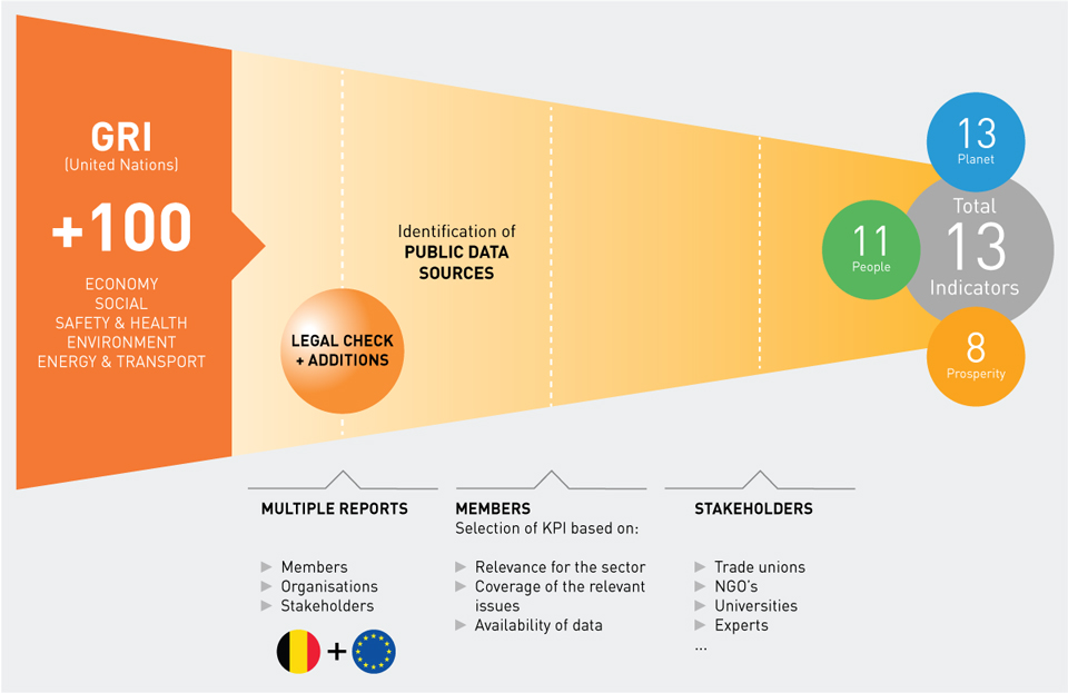 Essenscia for Sustainability